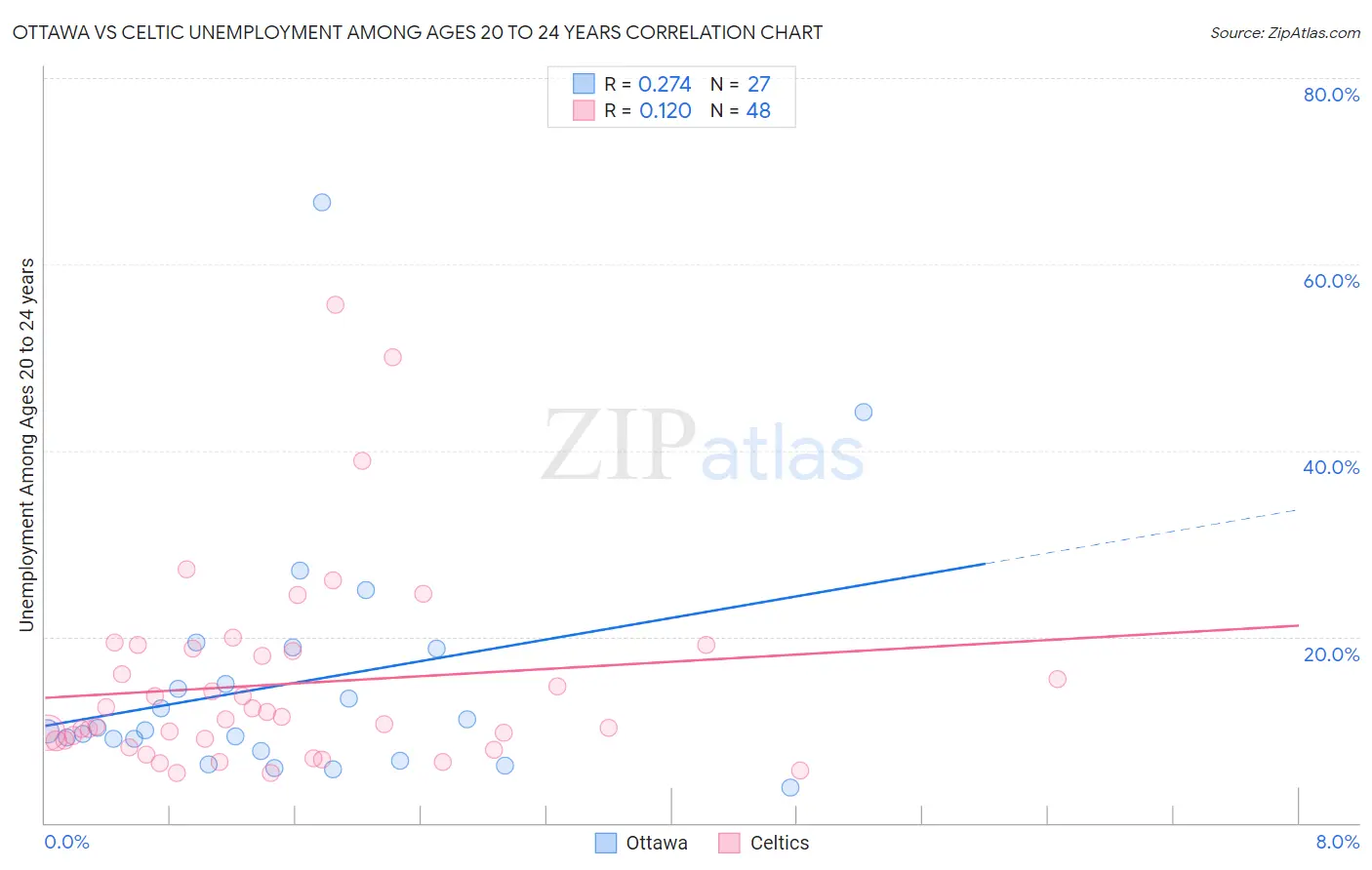 Ottawa vs Celtic Unemployment Among Ages 20 to 24 years