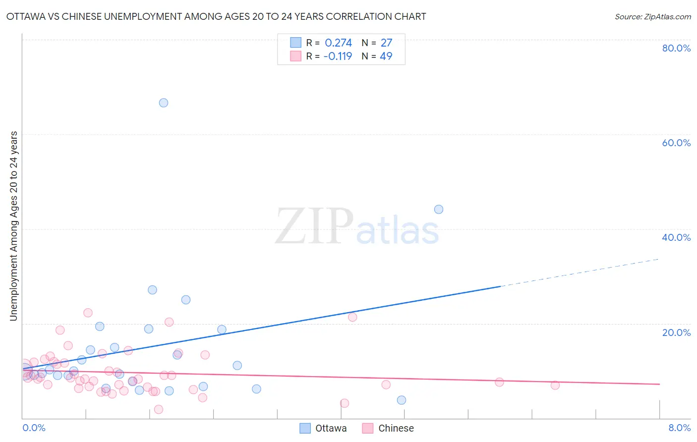 Ottawa vs Chinese Unemployment Among Ages 20 to 24 years