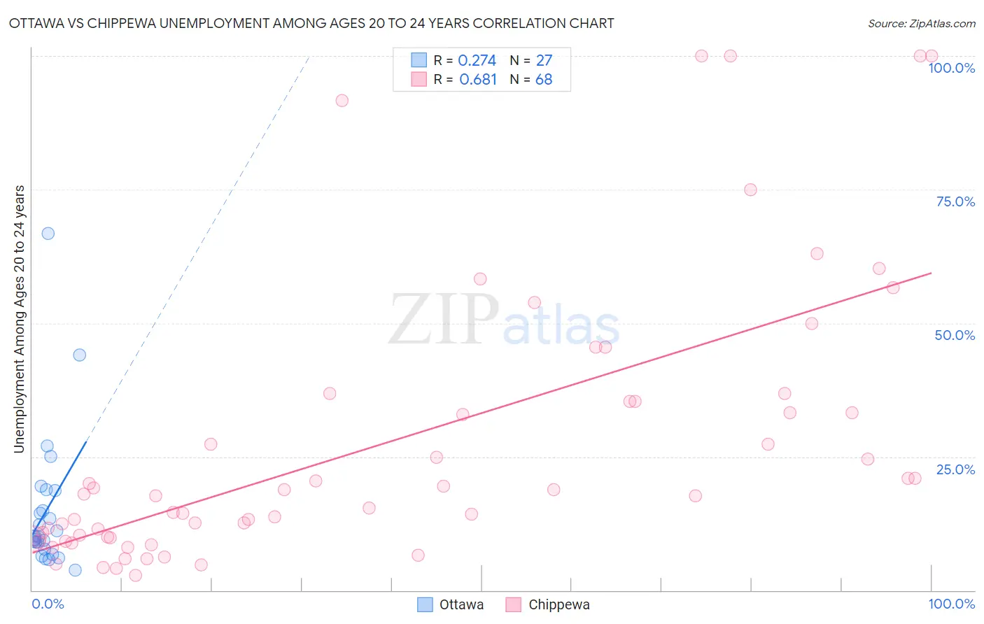 Ottawa vs Chippewa Unemployment Among Ages 20 to 24 years