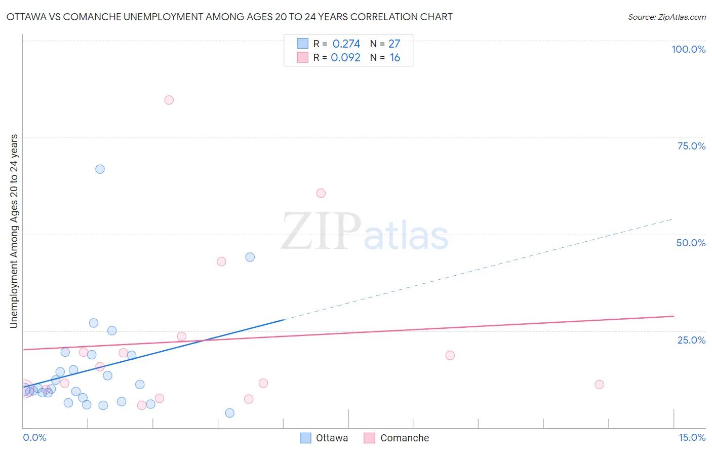 Ottawa vs Comanche Unemployment Among Ages 20 to 24 years