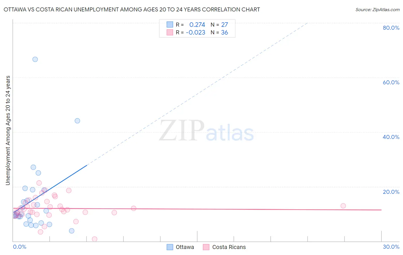 Ottawa vs Costa Rican Unemployment Among Ages 20 to 24 years