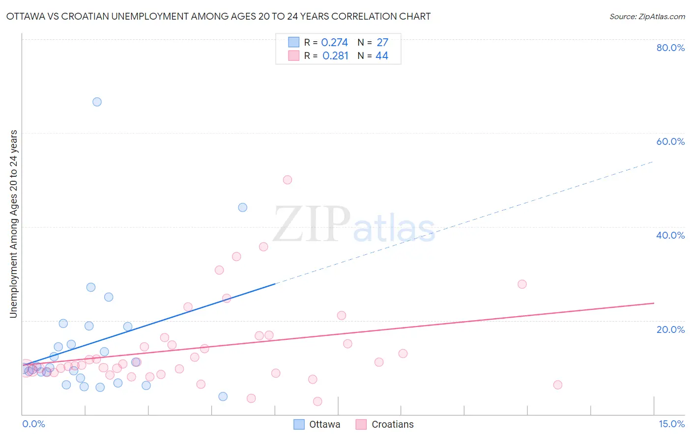 Ottawa vs Croatian Unemployment Among Ages 20 to 24 years