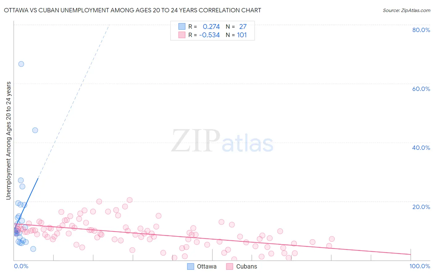 Ottawa vs Cuban Unemployment Among Ages 20 to 24 years