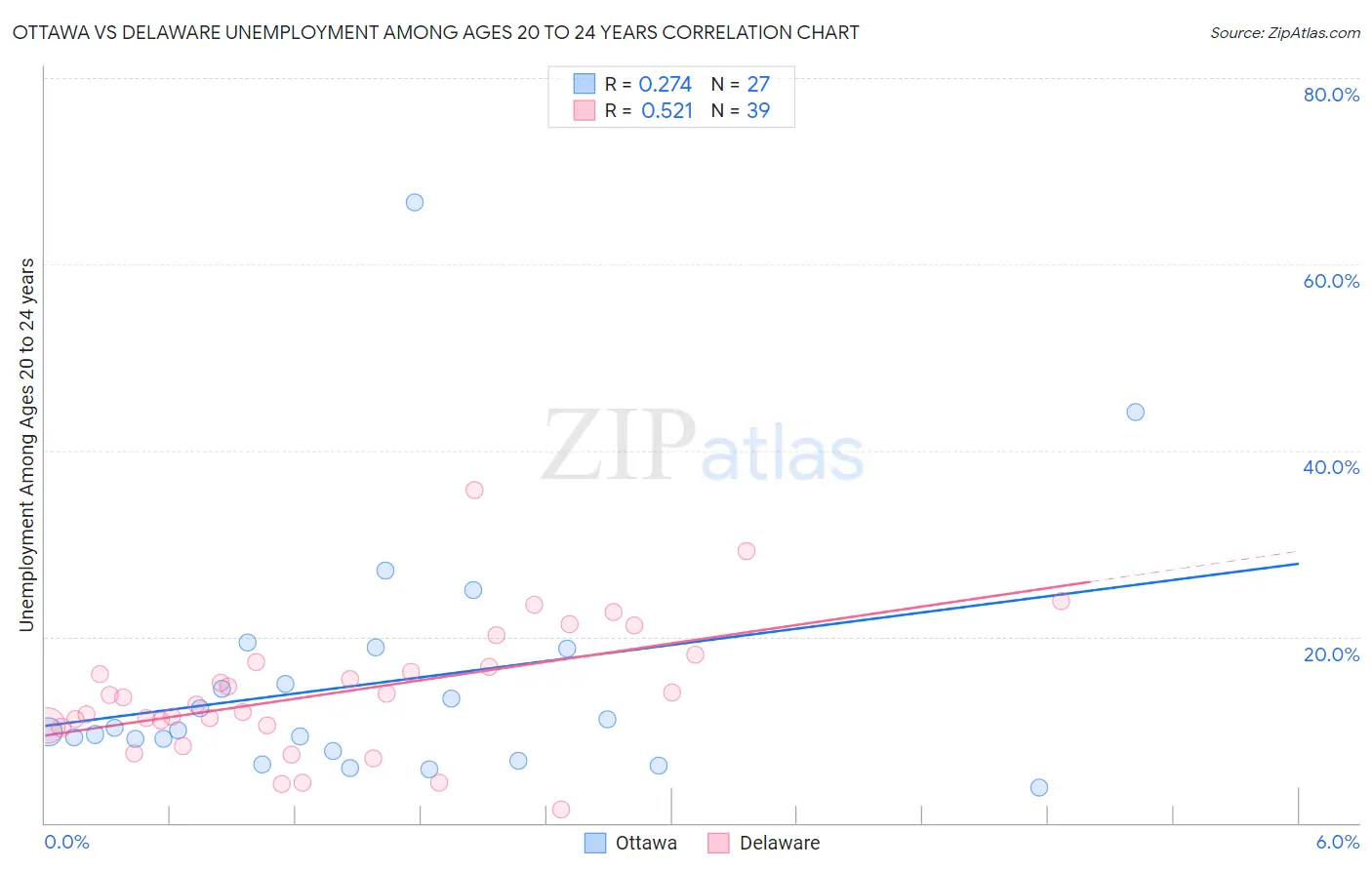 Ottawa vs Delaware Unemployment Among Ages 20 to 24 years