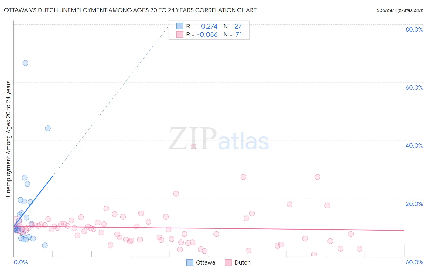 Ottawa vs Dutch Unemployment Among Ages 20 to 24 years