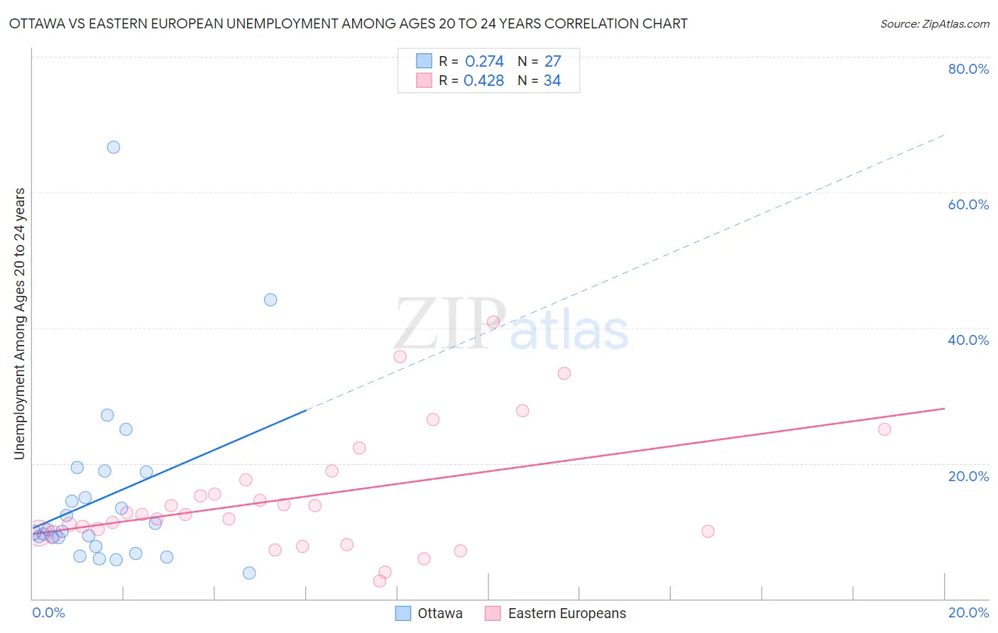 Ottawa vs Eastern European Unemployment Among Ages 20 to 24 years