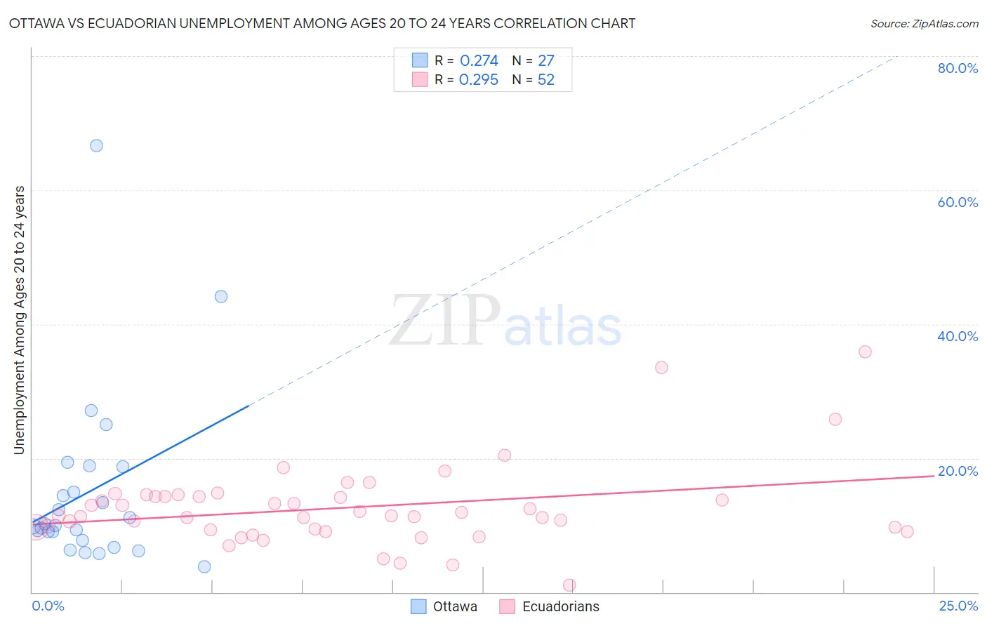 Ottawa vs Ecuadorian Unemployment Among Ages 20 to 24 years