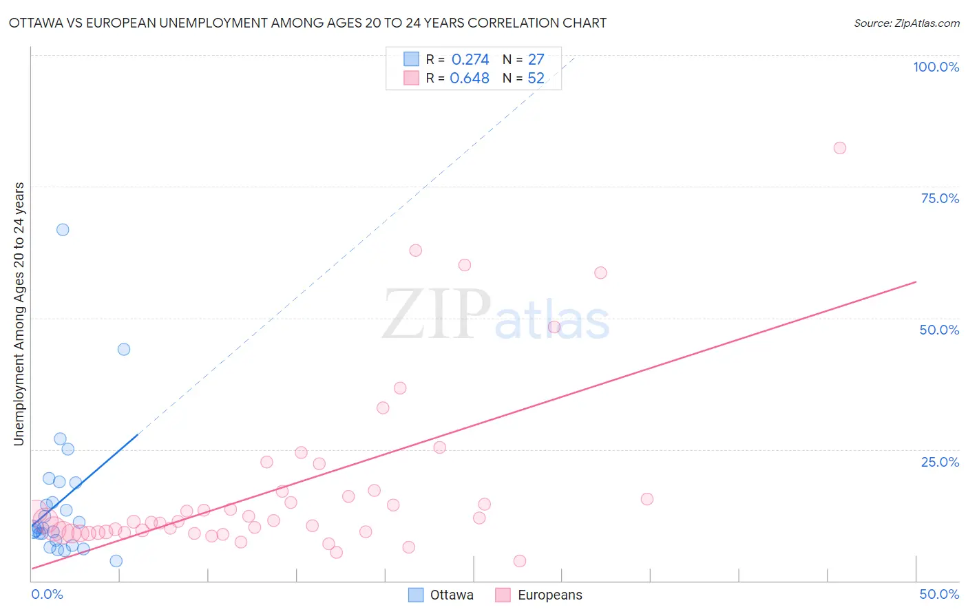 Ottawa vs European Unemployment Among Ages 20 to 24 years