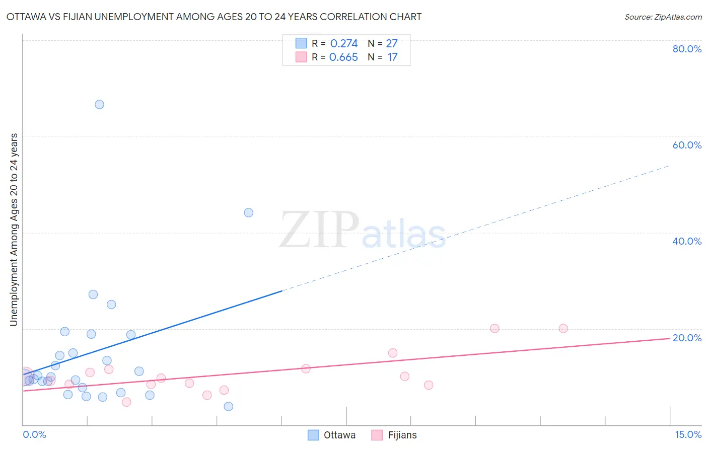 Ottawa vs Fijian Unemployment Among Ages 20 to 24 years