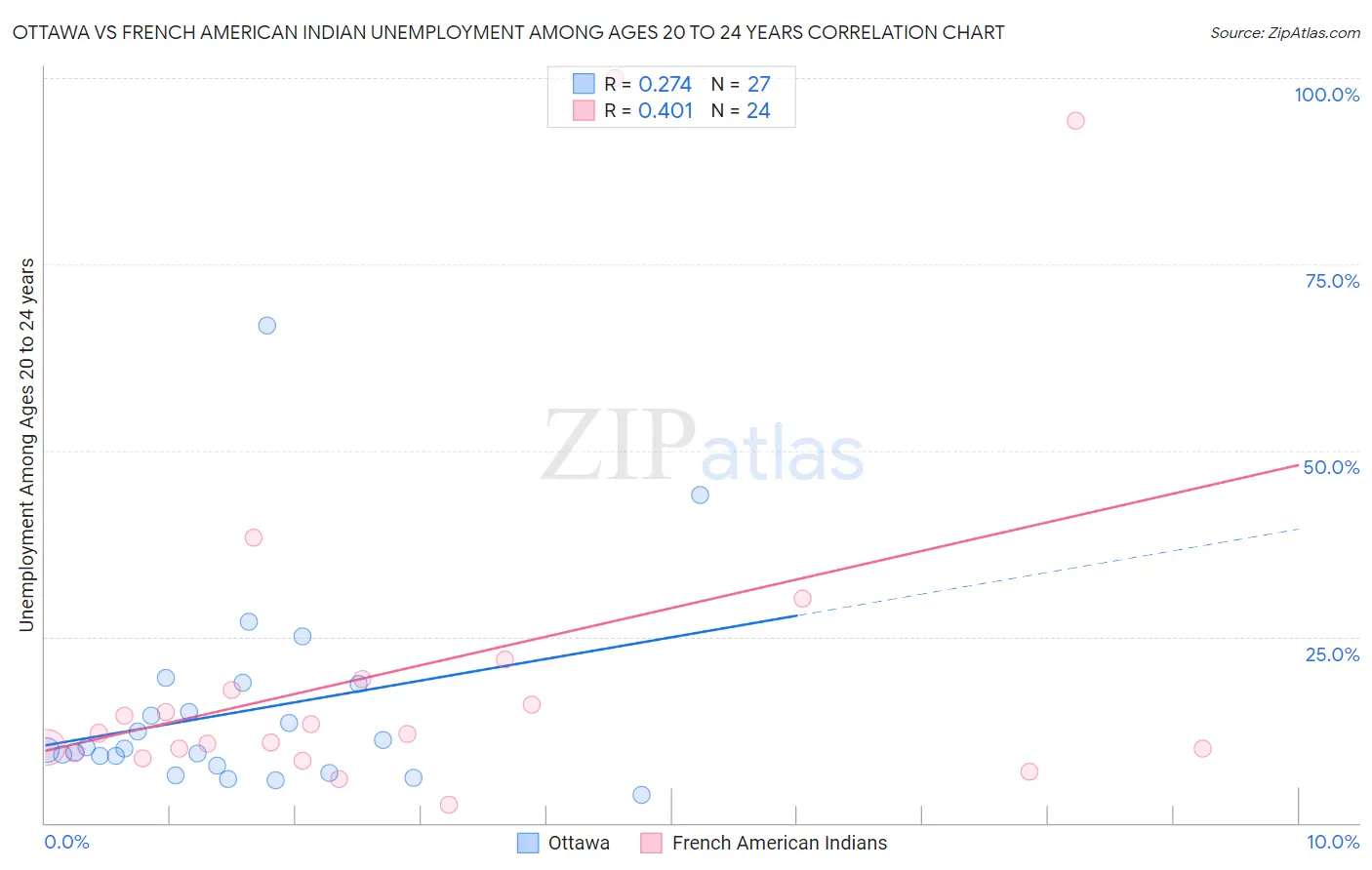 Ottawa vs French American Indian Unemployment Among Ages 20 to 24 years