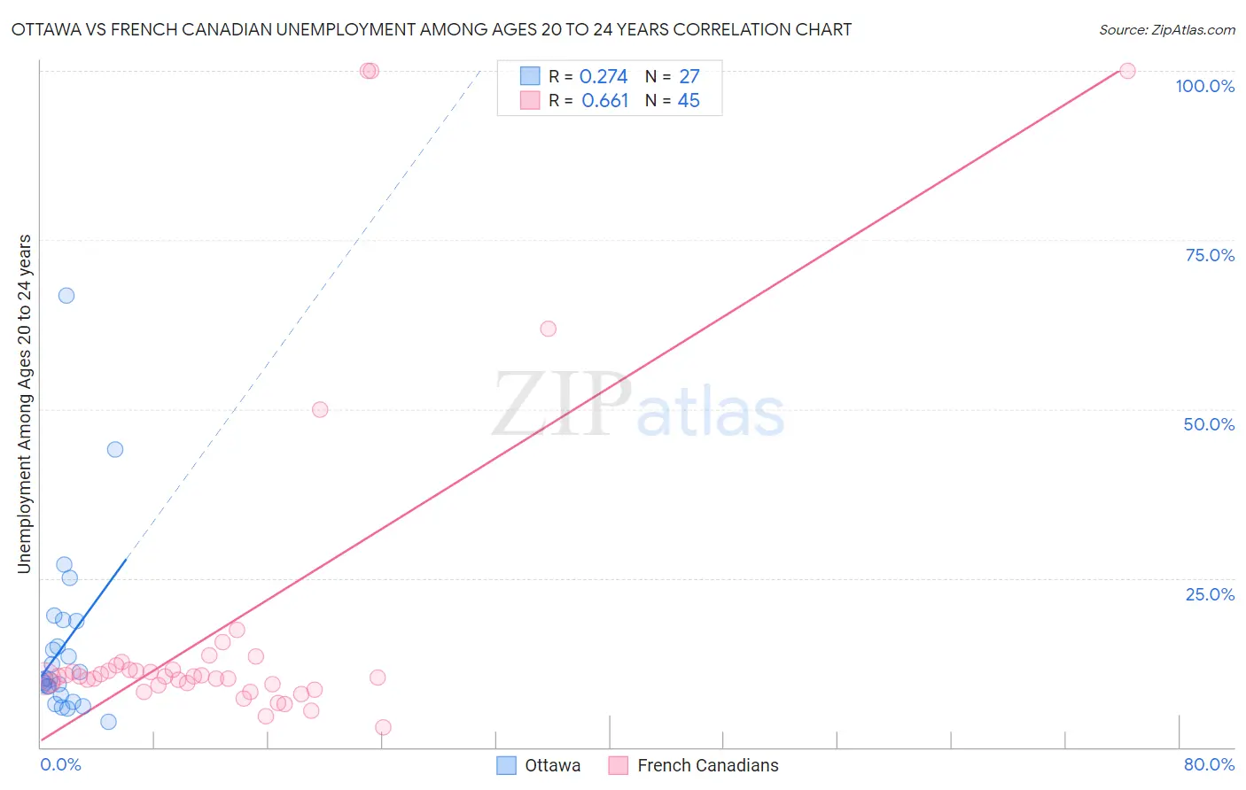 Ottawa vs French Canadian Unemployment Among Ages 20 to 24 years