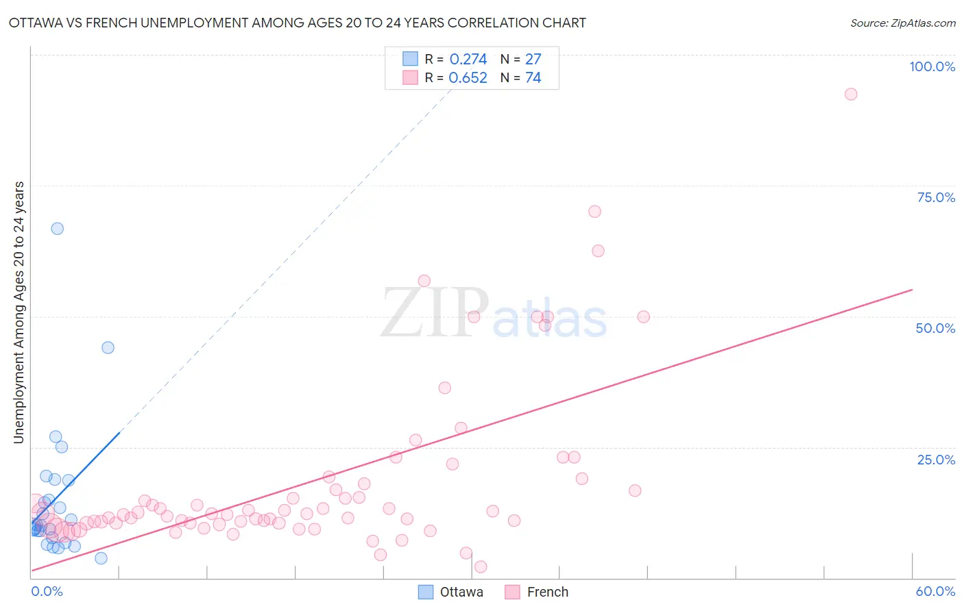 Ottawa vs French Unemployment Among Ages 20 to 24 years