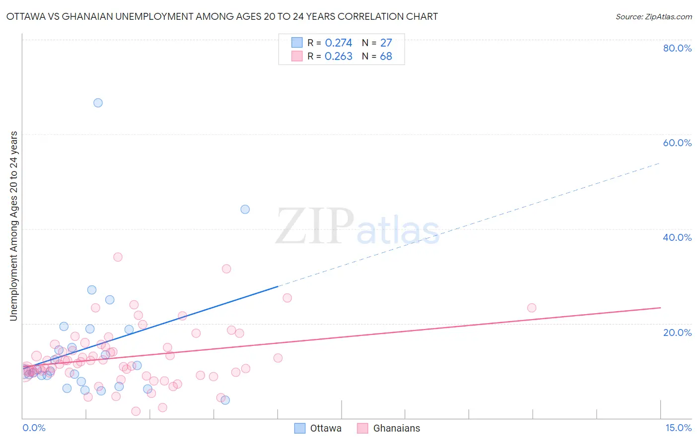 Ottawa vs Ghanaian Unemployment Among Ages 20 to 24 years