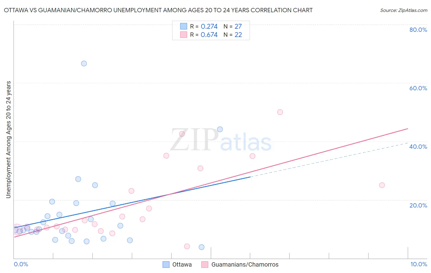 Ottawa vs Guamanian/Chamorro Unemployment Among Ages 20 to 24 years