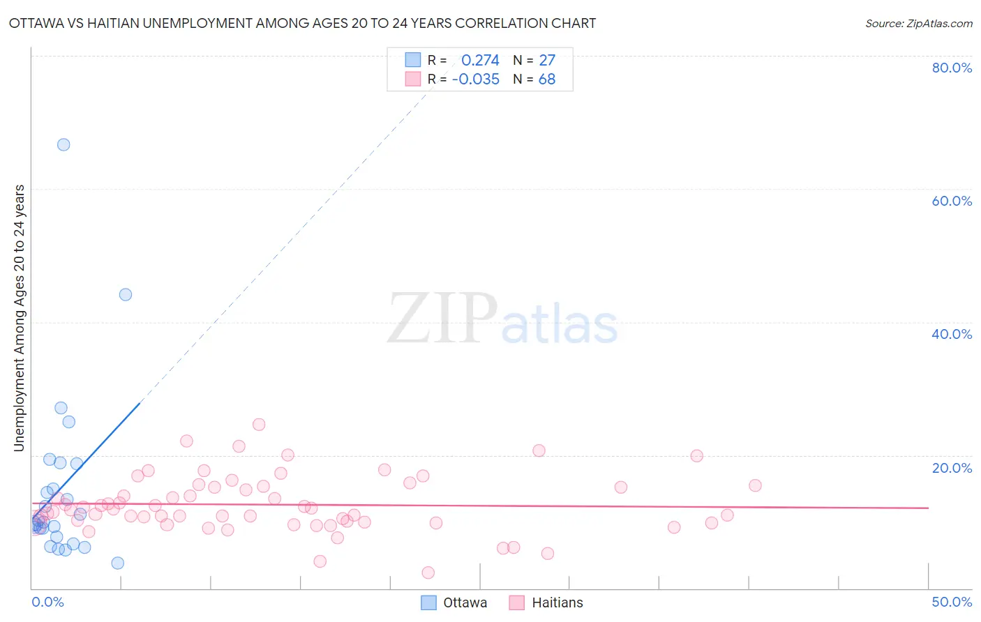 Ottawa vs Haitian Unemployment Among Ages 20 to 24 years