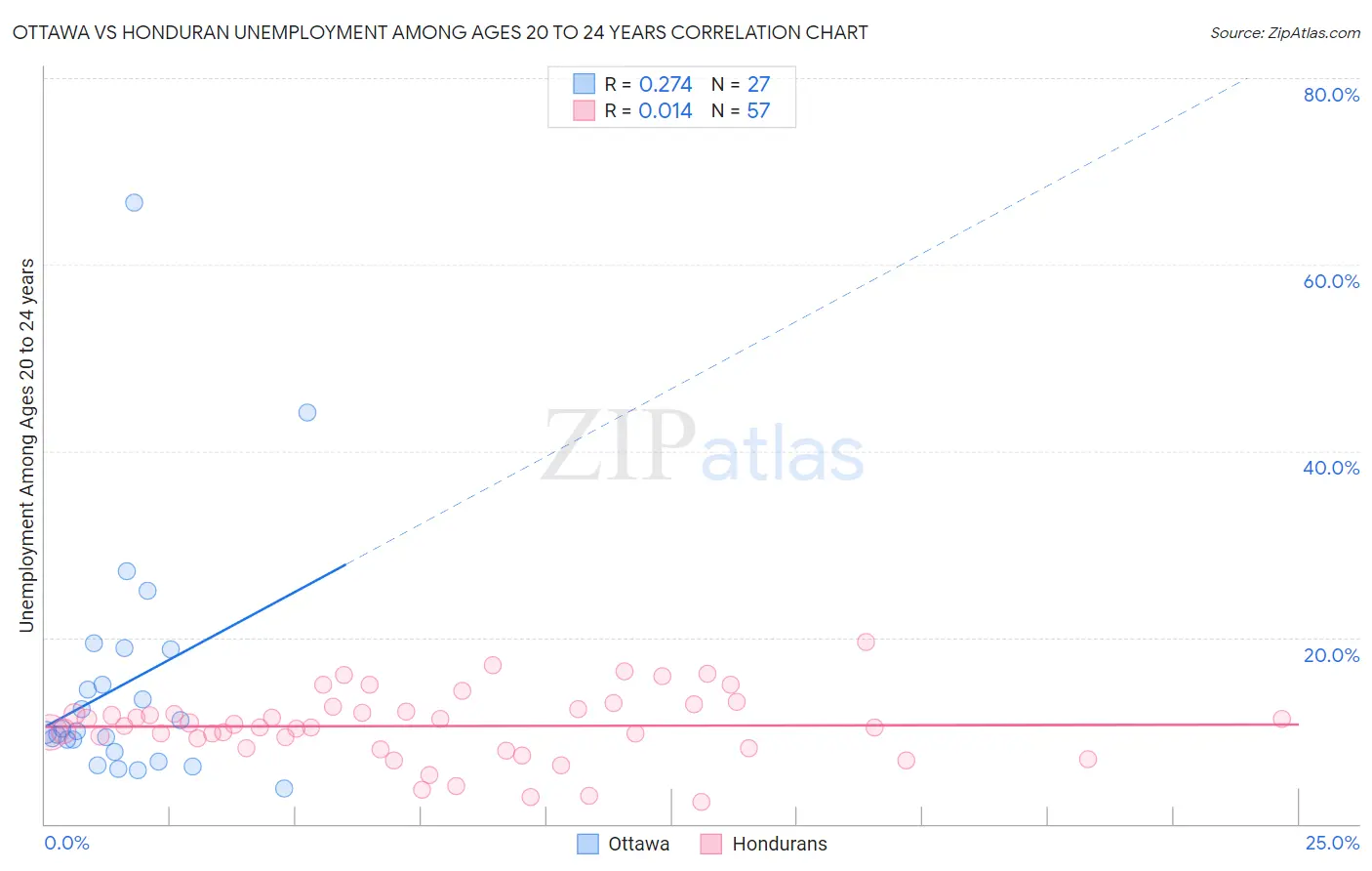 Ottawa vs Honduran Unemployment Among Ages 20 to 24 years