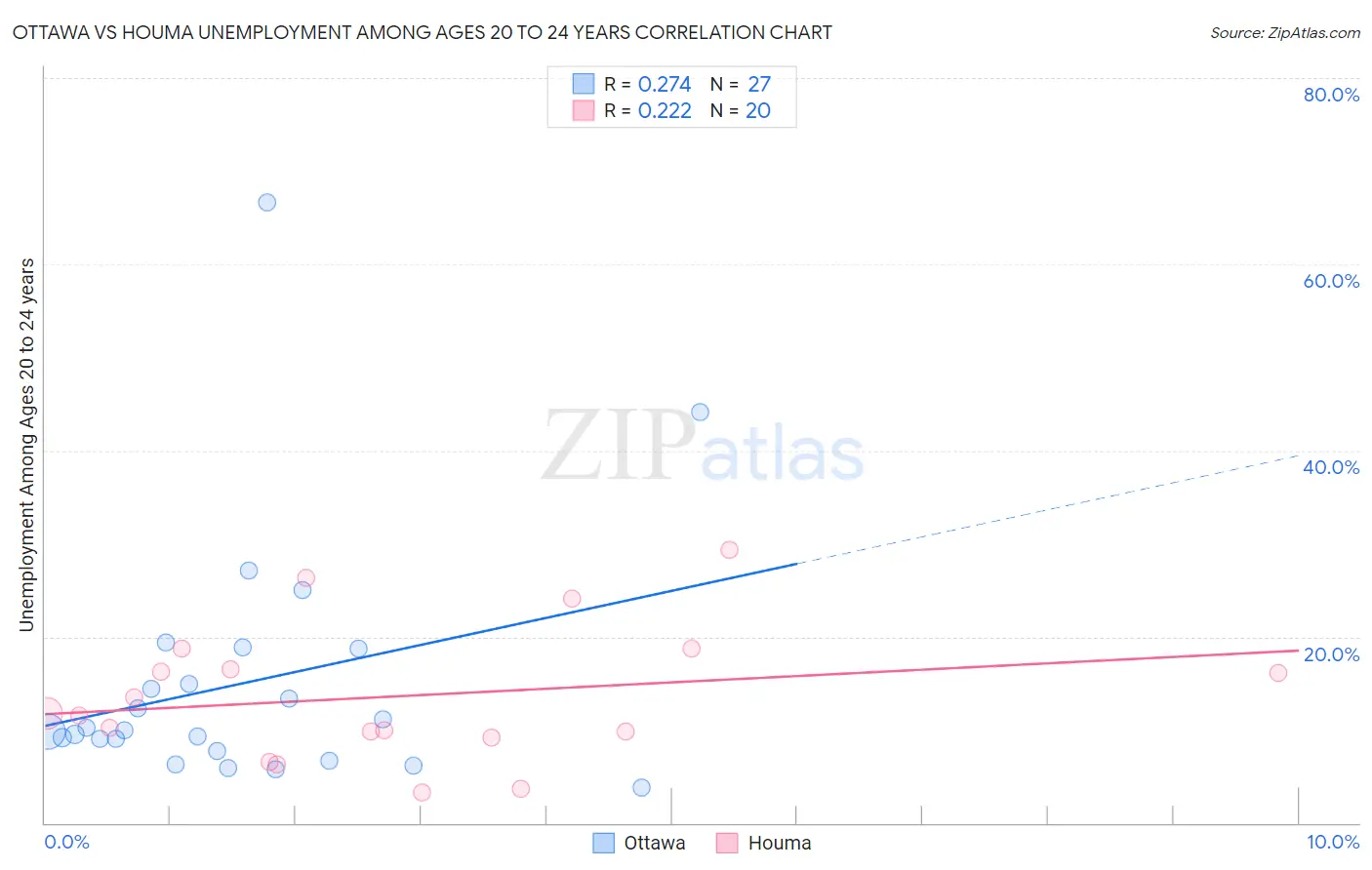 Ottawa vs Houma Unemployment Among Ages 20 to 24 years