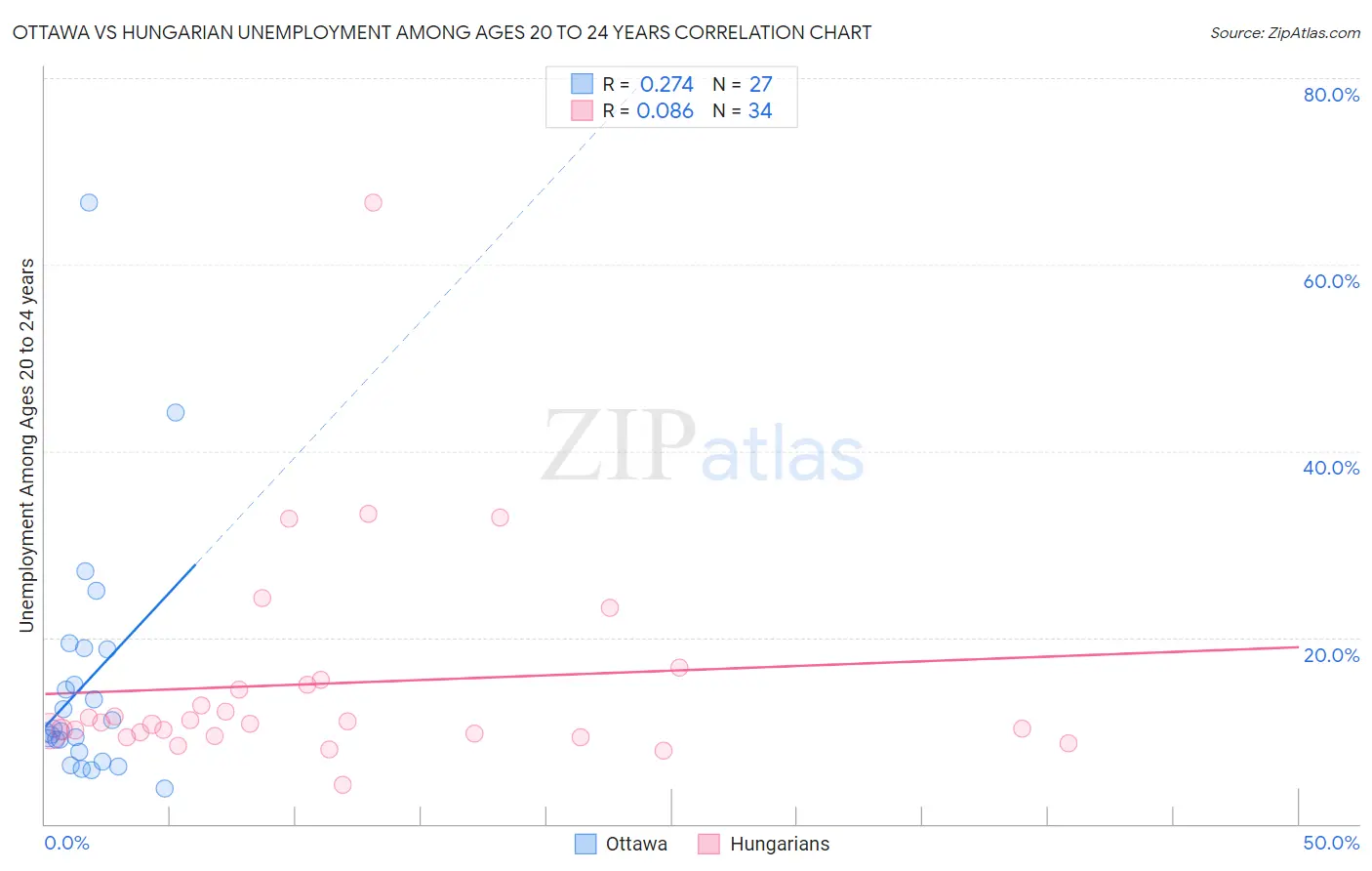 Ottawa vs Hungarian Unemployment Among Ages 20 to 24 years