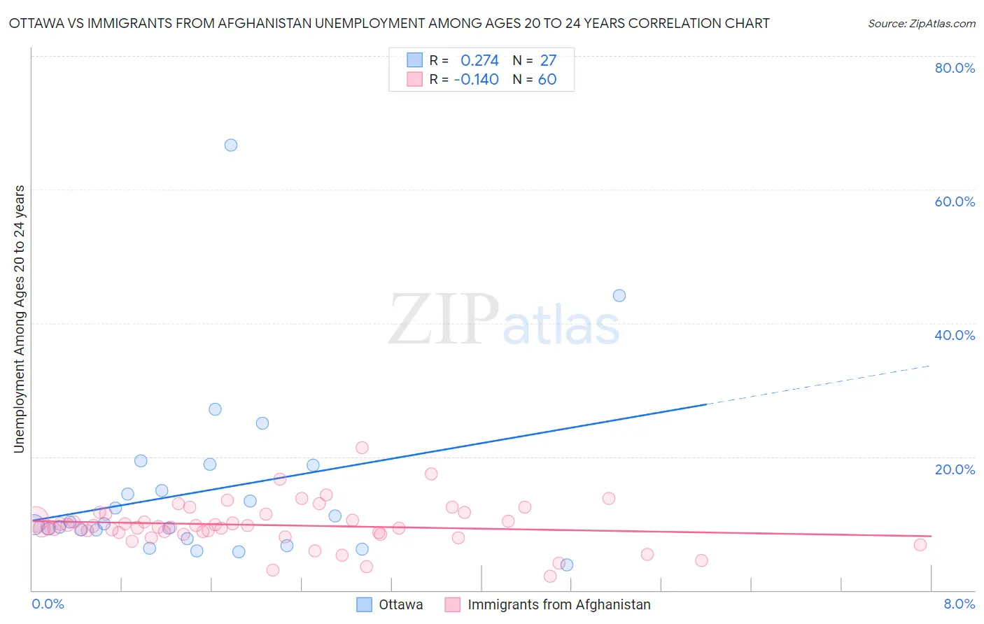 Ottawa vs Immigrants from Afghanistan Unemployment Among Ages 20 to 24 years