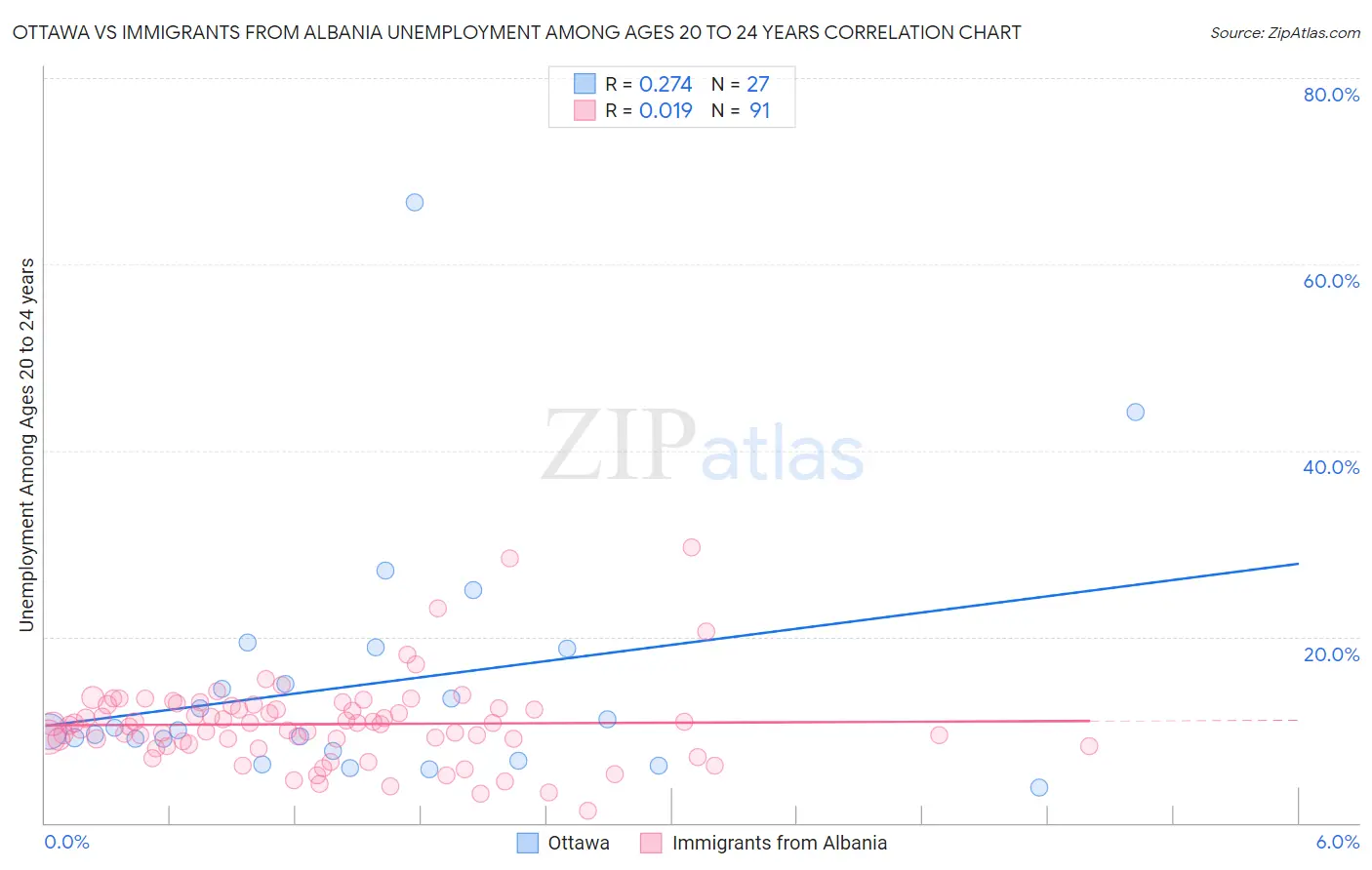 Ottawa vs Immigrants from Albania Unemployment Among Ages 20 to 24 years