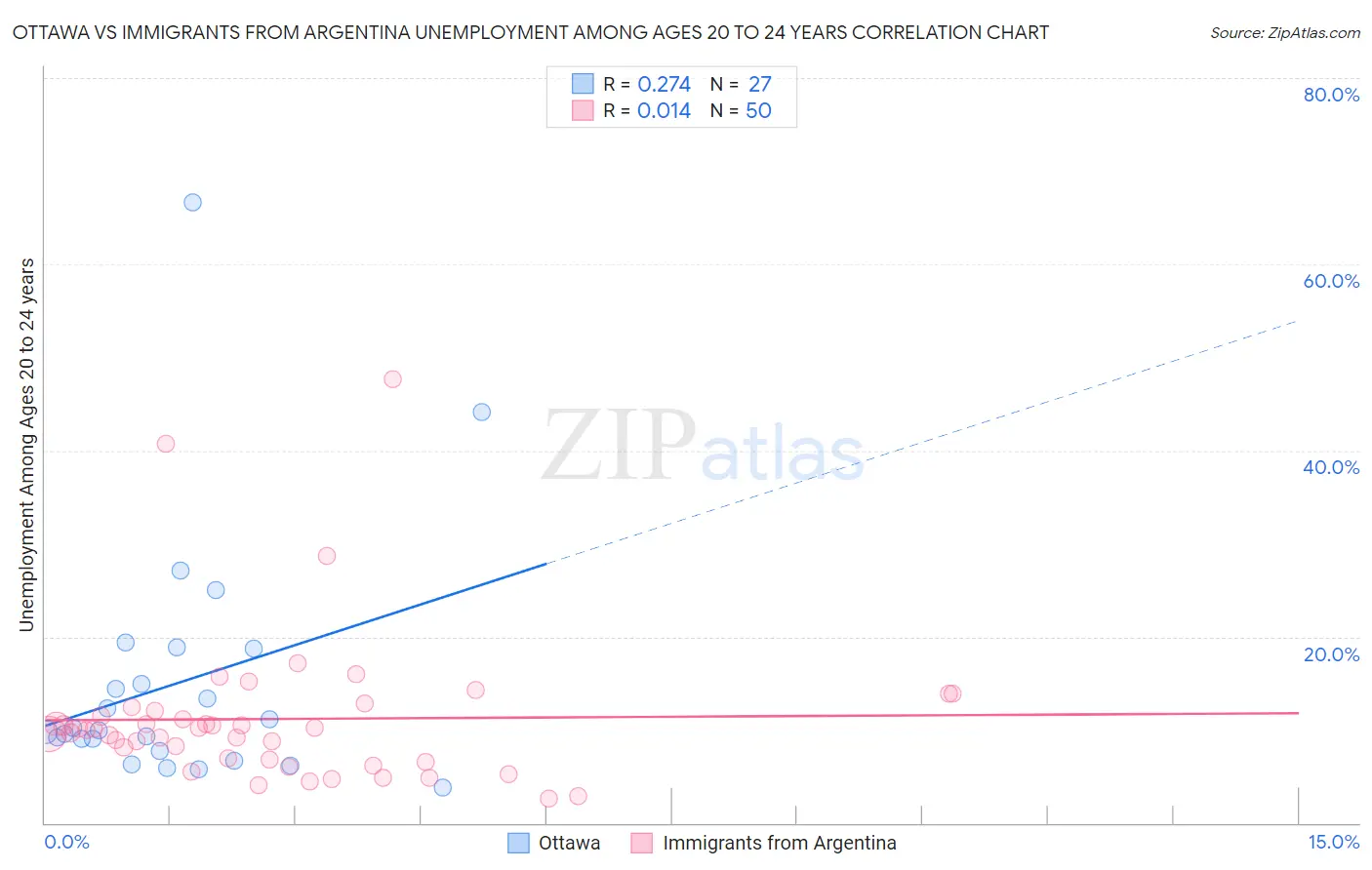 Ottawa vs Immigrants from Argentina Unemployment Among Ages 20 to 24 years