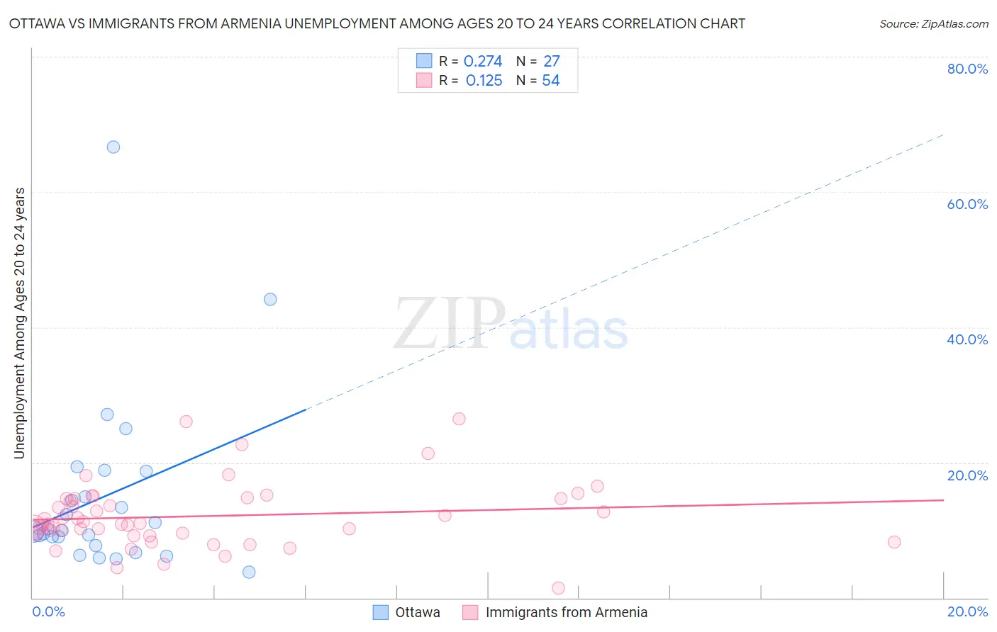 Ottawa vs Immigrants from Armenia Unemployment Among Ages 20 to 24 years