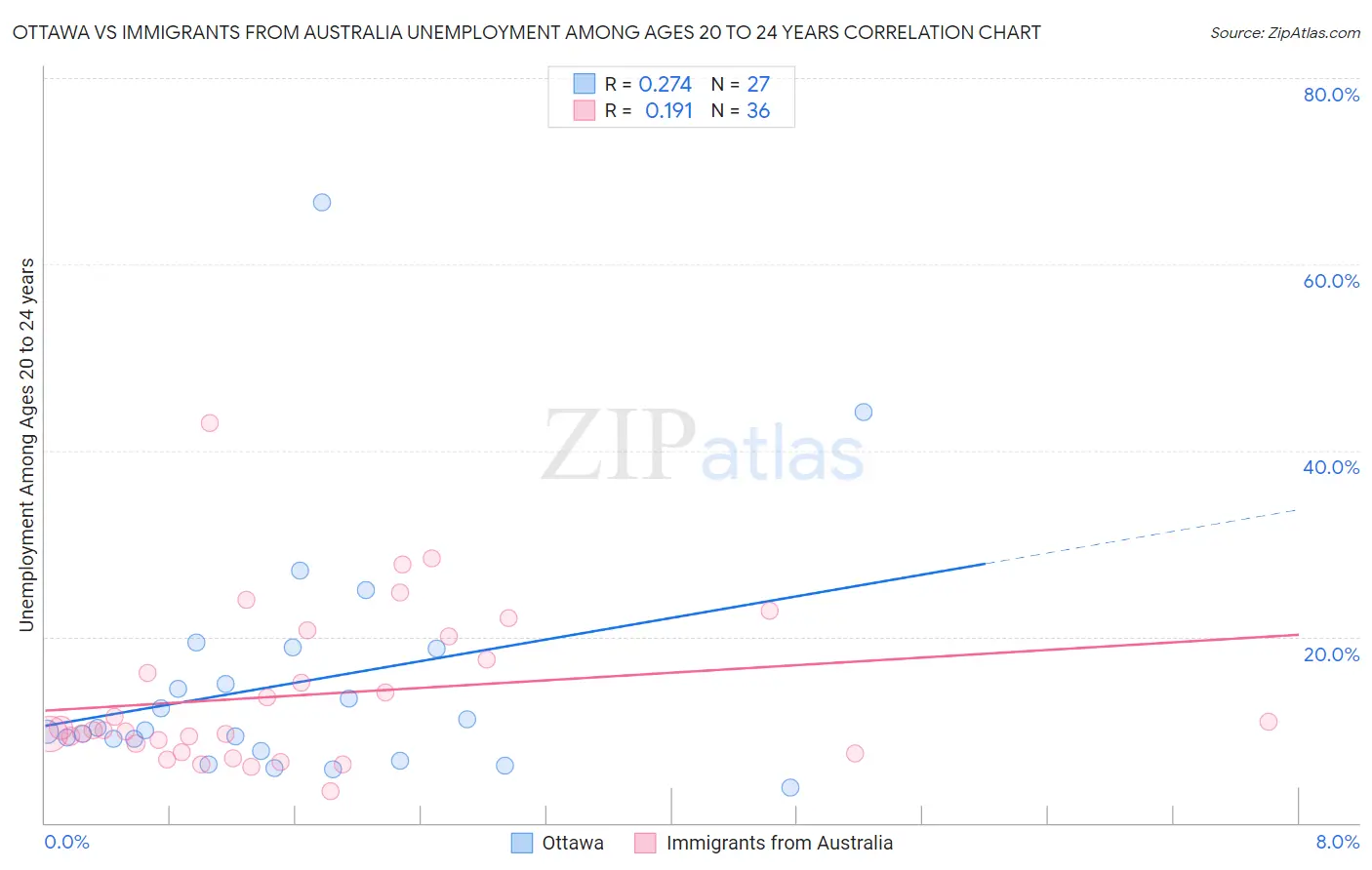 Ottawa vs Immigrants from Australia Unemployment Among Ages 20 to 24 years