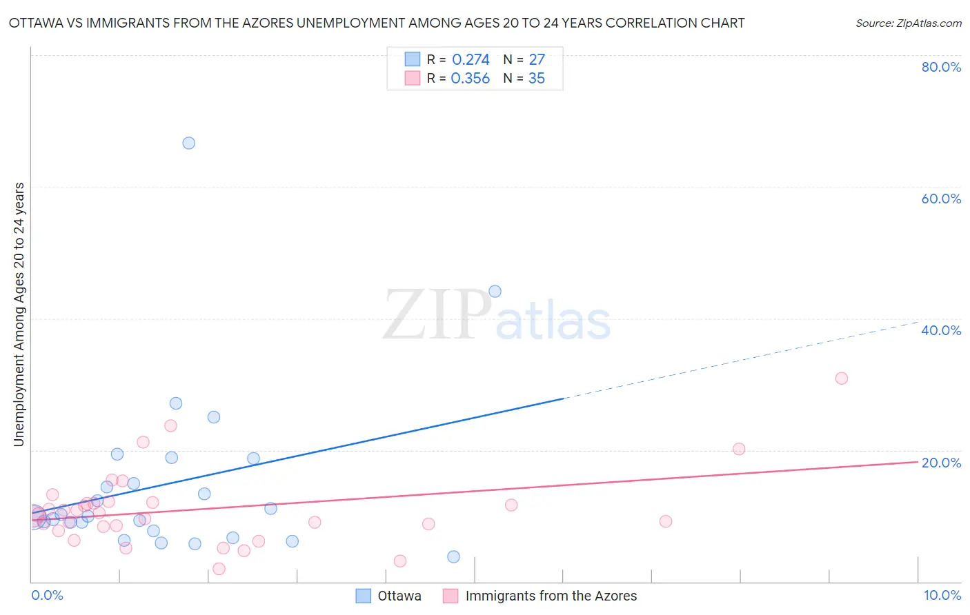 Ottawa vs Immigrants from the Azores Unemployment Among Ages 20 to 24 years