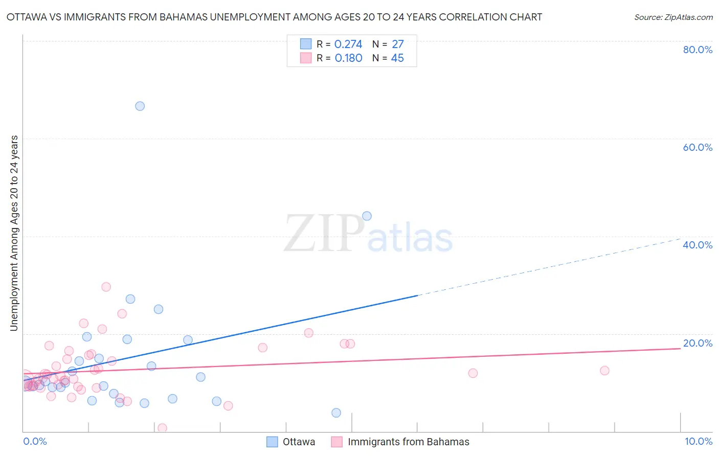 Ottawa vs Immigrants from Bahamas Unemployment Among Ages 20 to 24 years