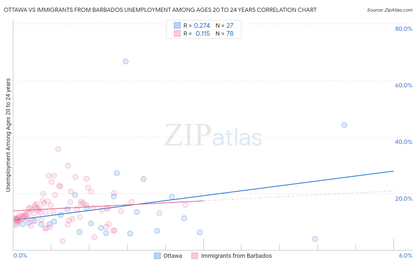 Ottawa vs Immigrants from Barbados Unemployment Among Ages 20 to 24 years