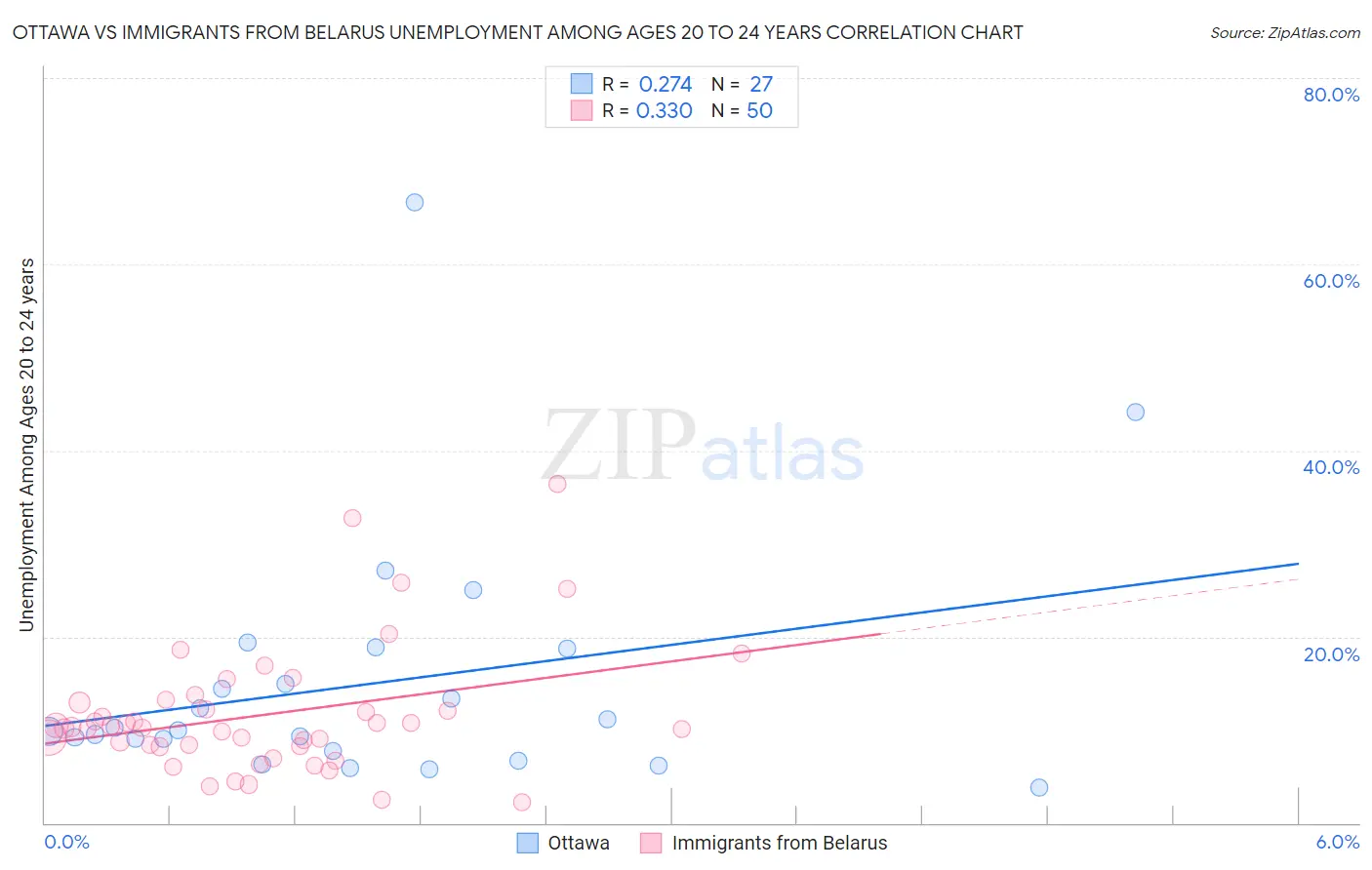 Ottawa vs Immigrants from Belarus Unemployment Among Ages 20 to 24 years