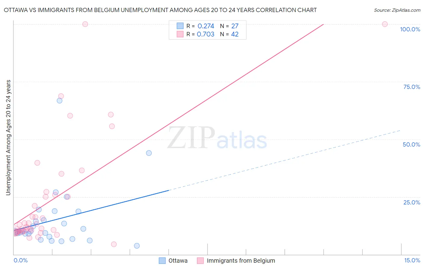 Ottawa vs Immigrants from Belgium Unemployment Among Ages 20 to 24 years