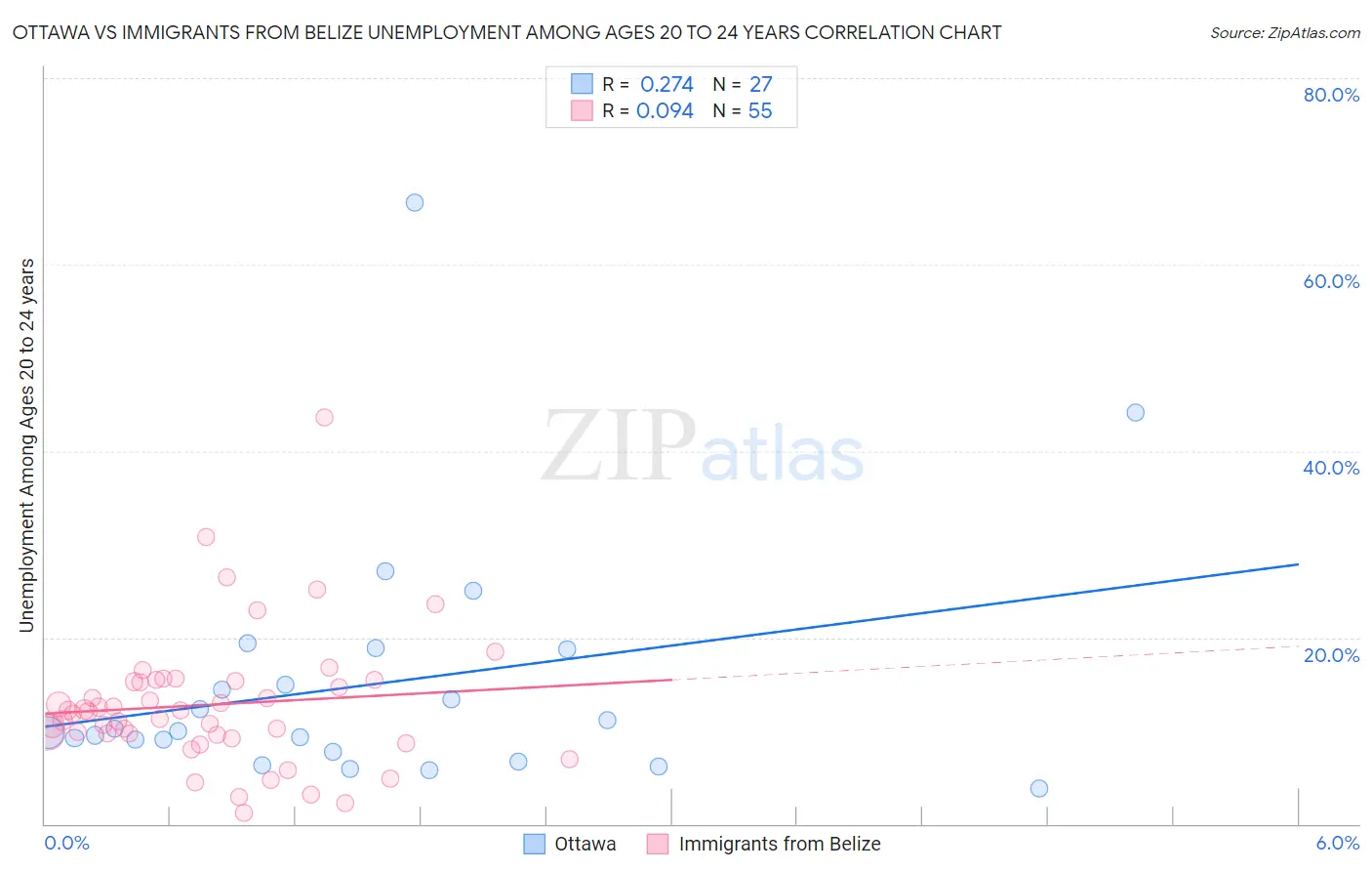 Ottawa vs Immigrants from Belize Unemployment Among Ages 20 to 24 years