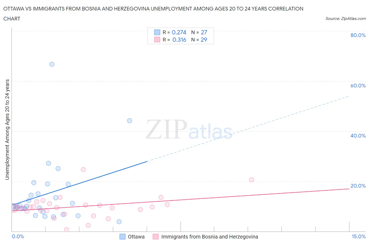 Ottawa vs Immigrants from Bosnia and Herzegovina Unemployment Among Ages 20 to 24 years