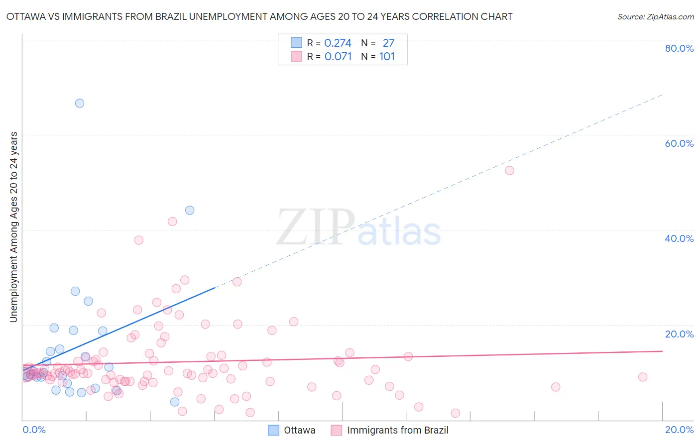 Ottawa vs Immigrants from Brazil Unemployment Among Ages 20 to 24 years