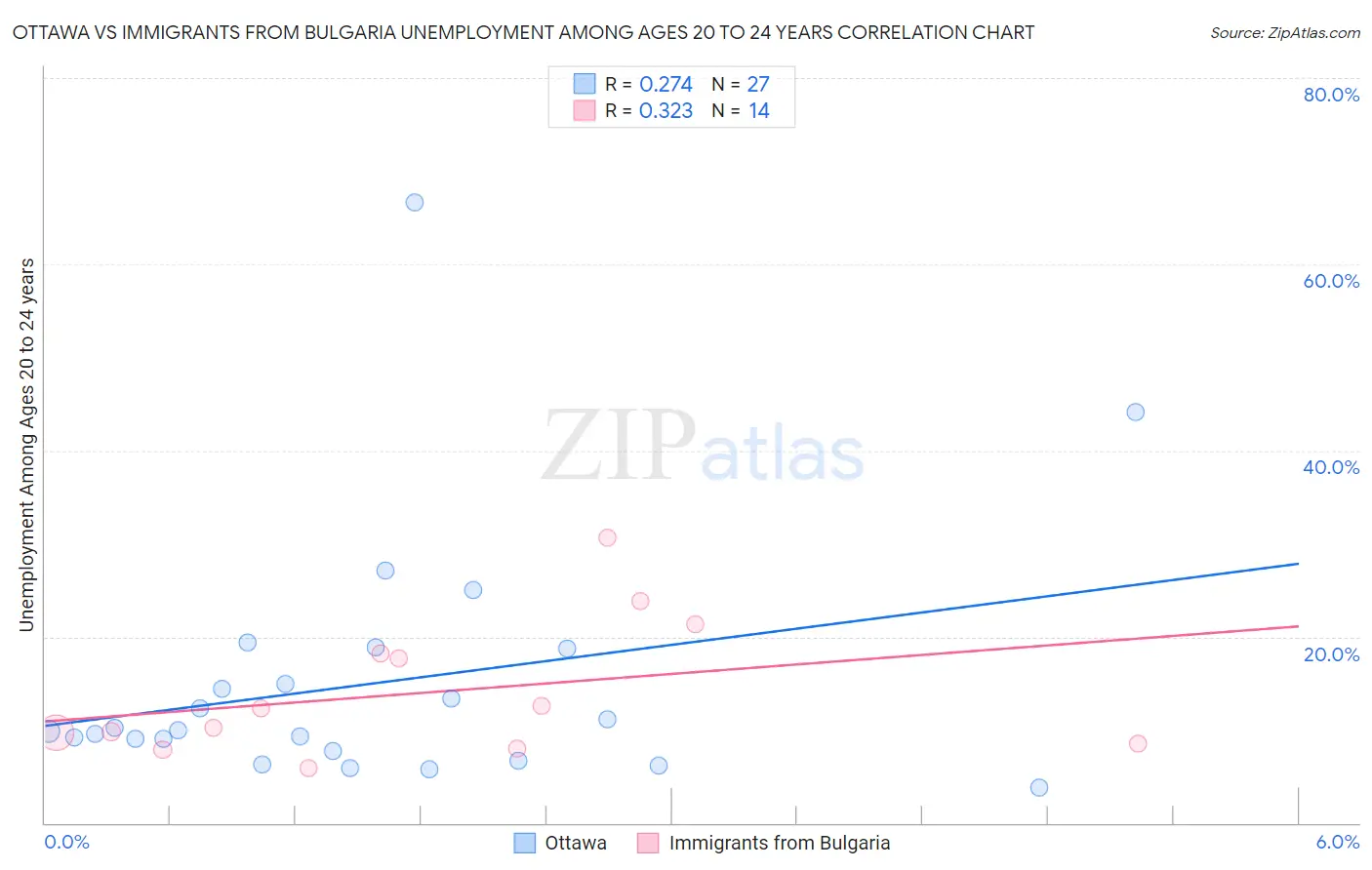 Ottawa vs Immigrants from Bulgaria Unemployment Among Ages 20 to 24 years