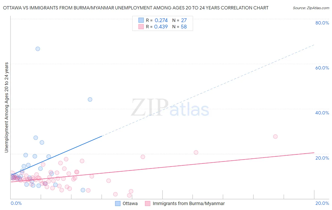 Ottawa vs Immigrants from Burma/Myanmar Unemployment Among Ages 20 to 24 years