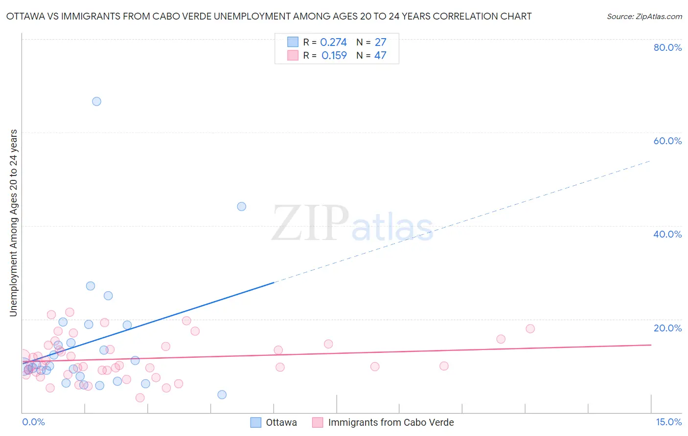 Ottawa vs Immigrants from Cabo Verde Unemployment Among Ages 20 to 24 years