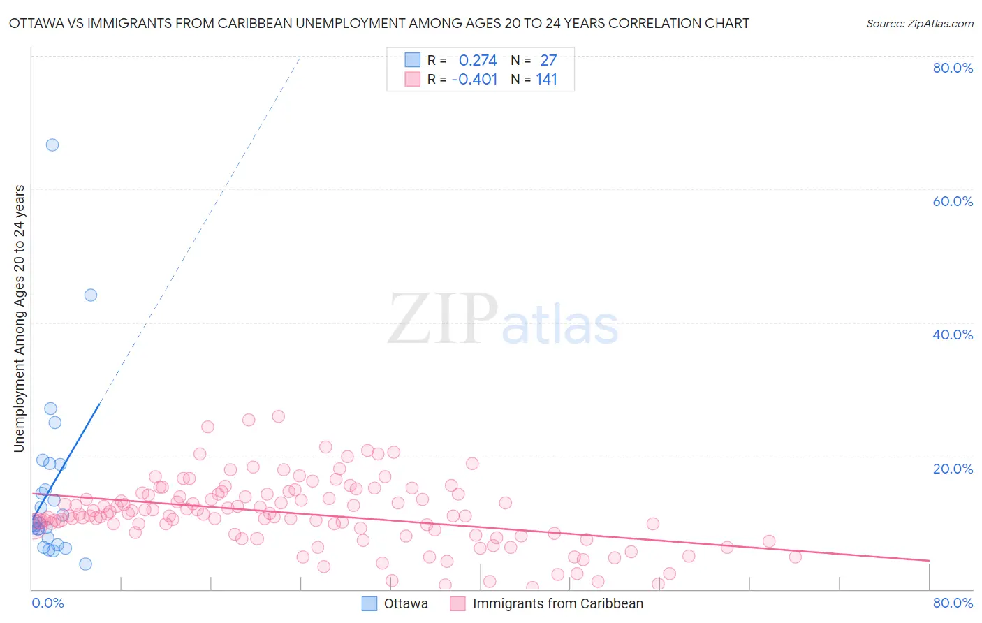 Ottawa vs Immigrants from Caribbean Unemployment Among Ages 20 to 24 years