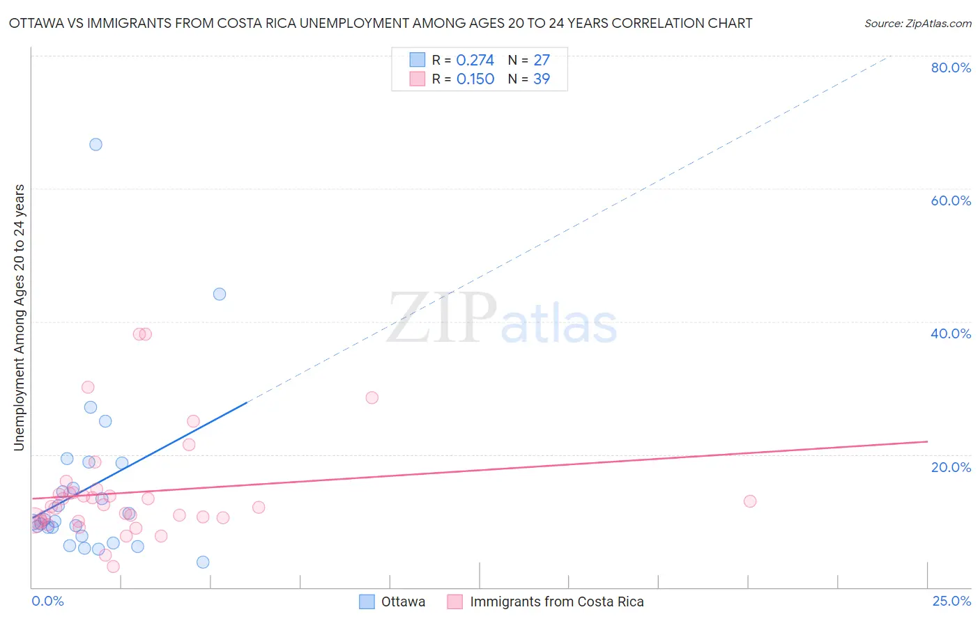 Ottawa vs Immigrants from Costa Rica Unemployment Among Ages 20 to 24 years