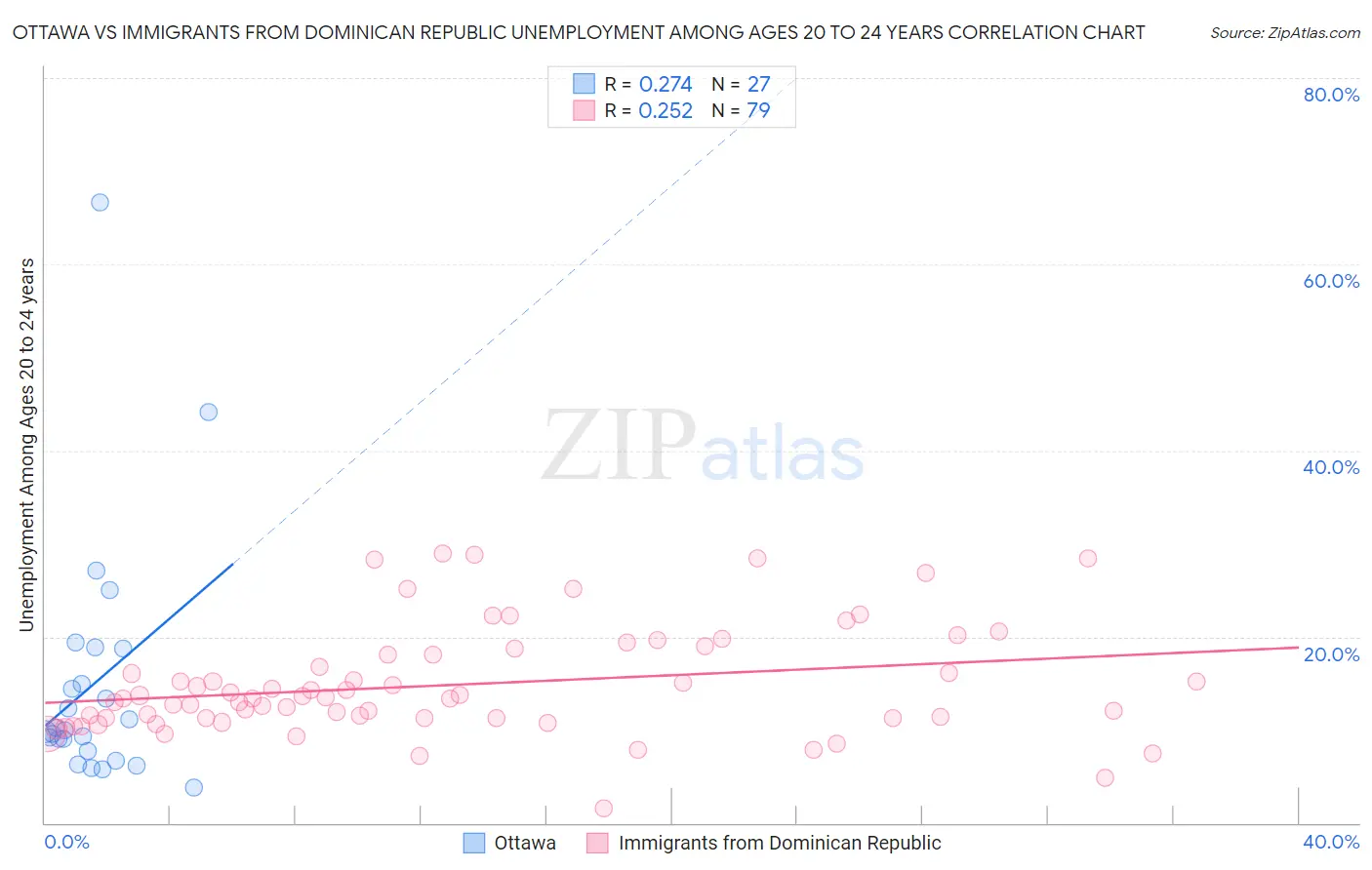 Ottawa vs Immigrants from Dominican Republic Unemployment Among Ages 20 to 24 years