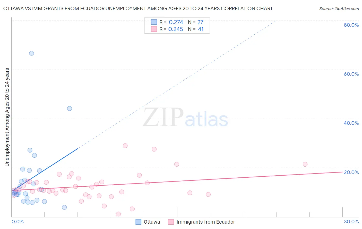 Ottawa vs Immigrants from Ecuador Unemployment Among Ages 20 to 24 years