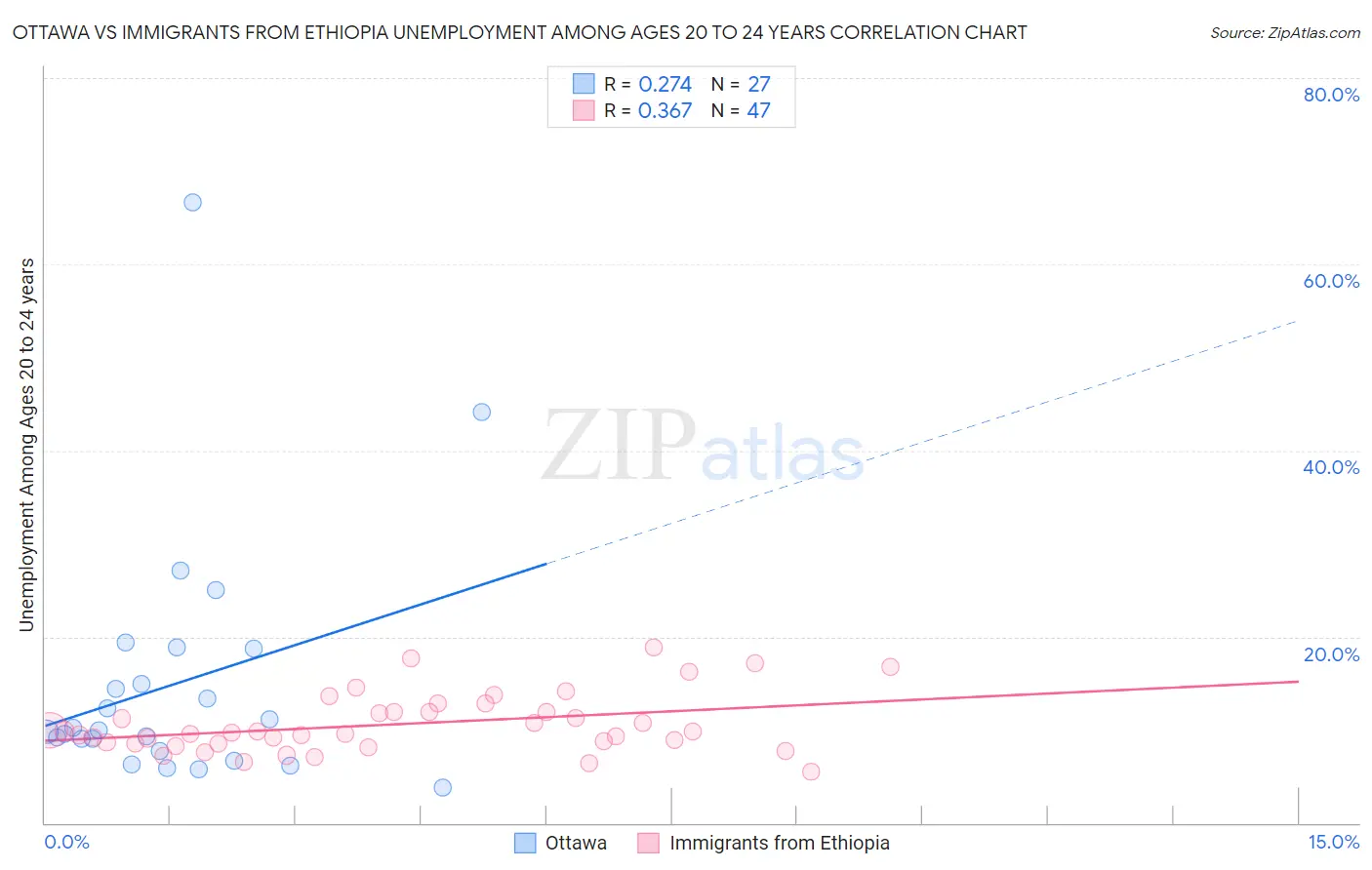 Ottawa vs Immigrants from Ethiopia Unemployment Among Ages 20 to 24 years