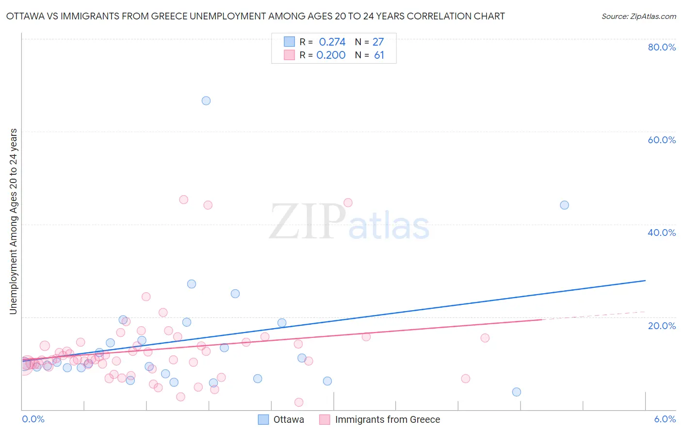 Ottawa vs Immigrants from Greece Unemployment Among Ages 20 to 24 years