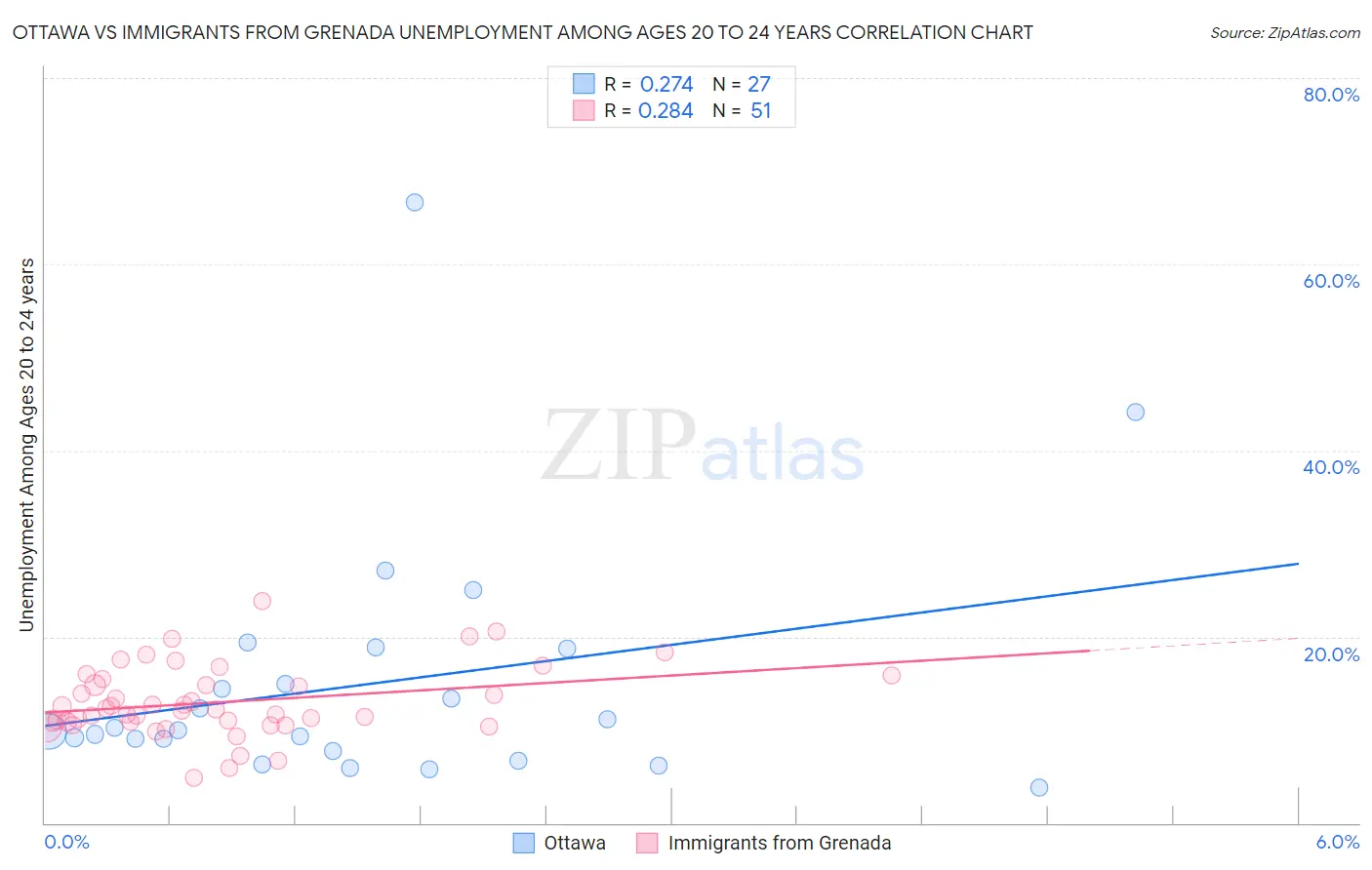 Ottawa vs Immigrants from Grenada Unemployment Among Ages 20 to 24 years