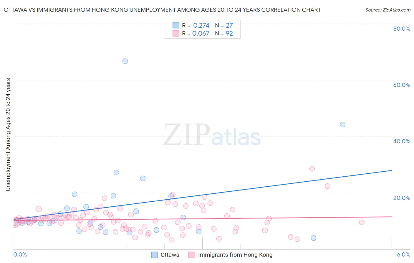 Ottawa vs Immigrants from Hong Kong Unemployment Among Ages 20 to 24 years