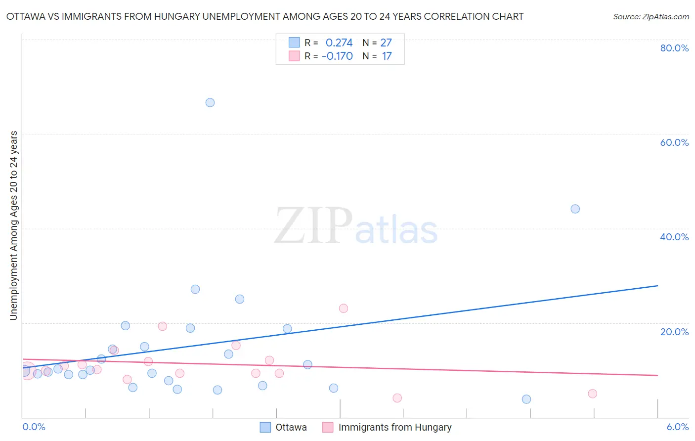 Ottawa vs Immigrants from Hungary Unemployment Among Ages 20 to 24 years