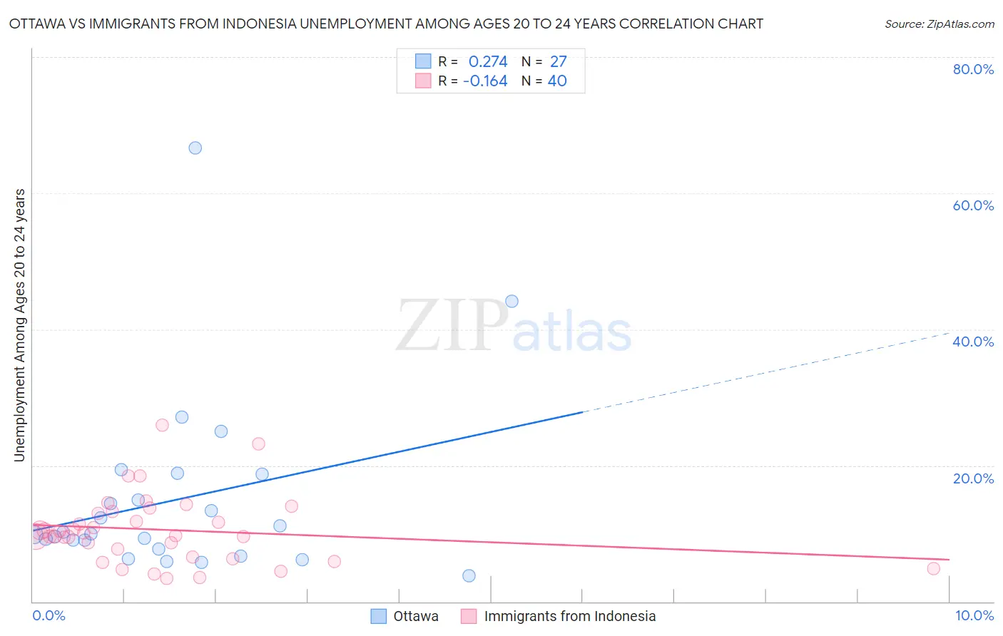 Ottawa vs Immigrants from Indonesia Unemployment Among Ages 20 to 24 years