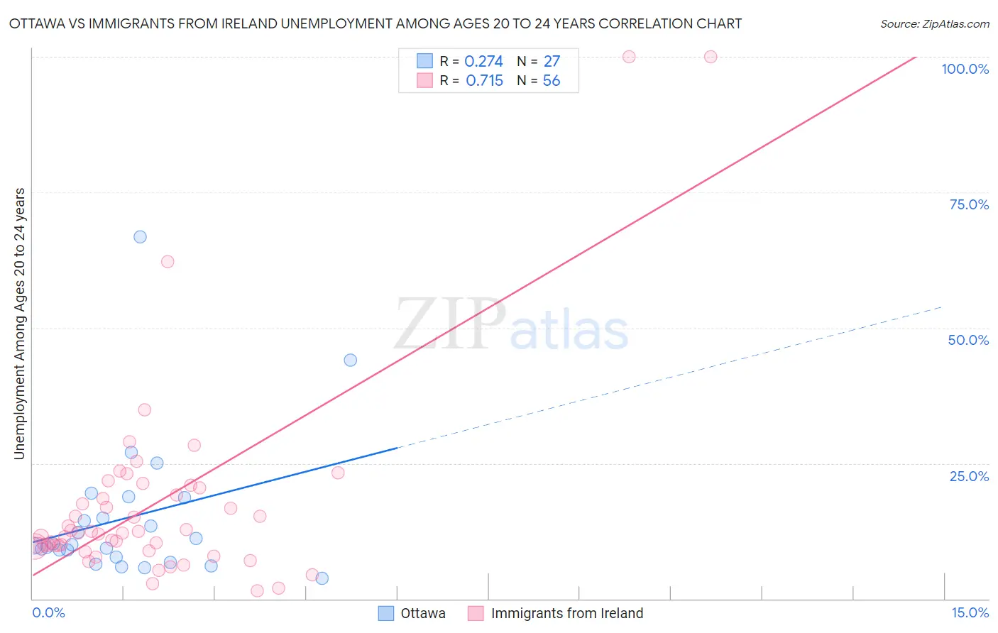 Ottawa vs Immigrants from Ireland Unemployment Among Ages 20 to 24 years