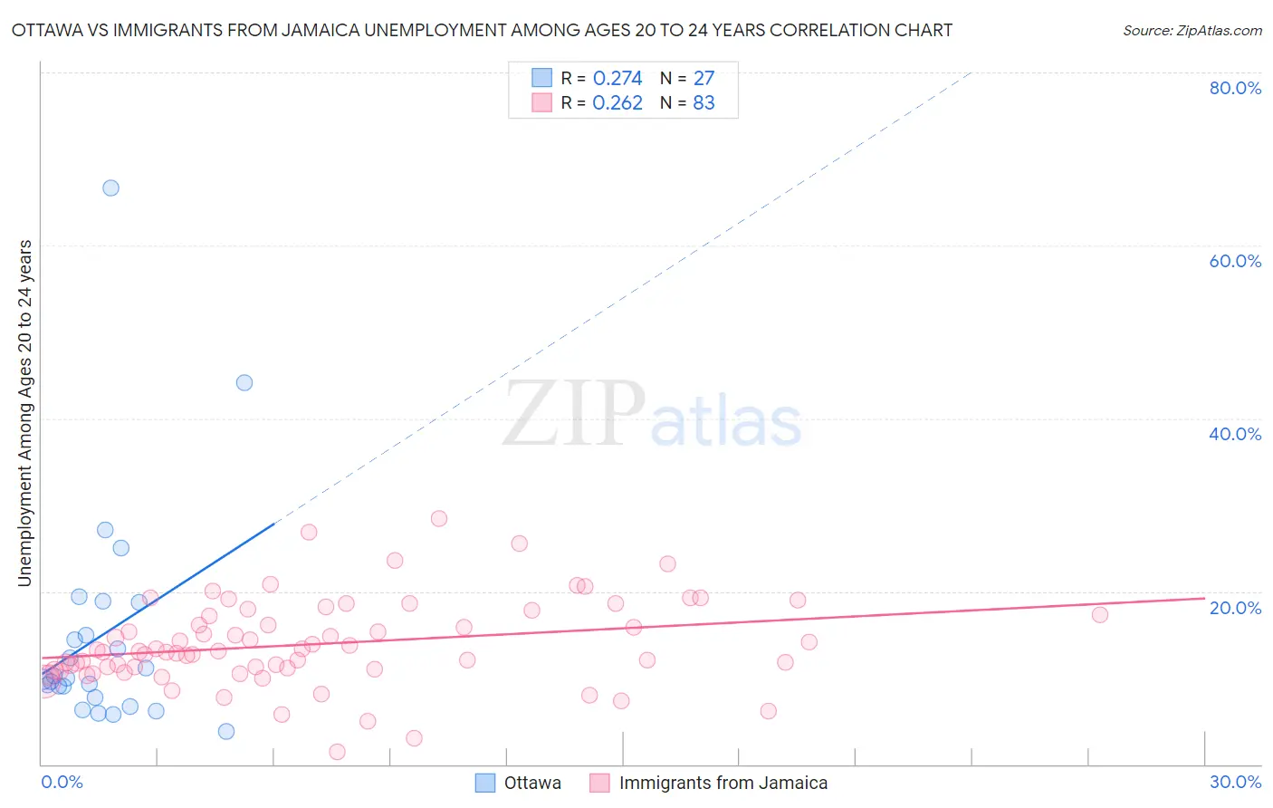 Ottawa vs Immigrants from Jamaica Unemployment Among Ages 20 to 24 years